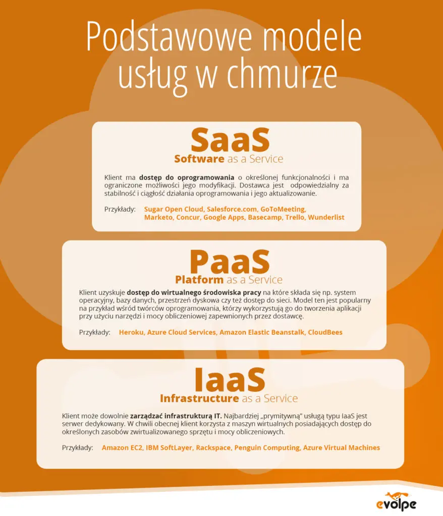 Podstawowe modele usług w chmurze - SaaS, PaaS i IaaS
