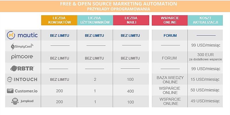 marketing automation open source