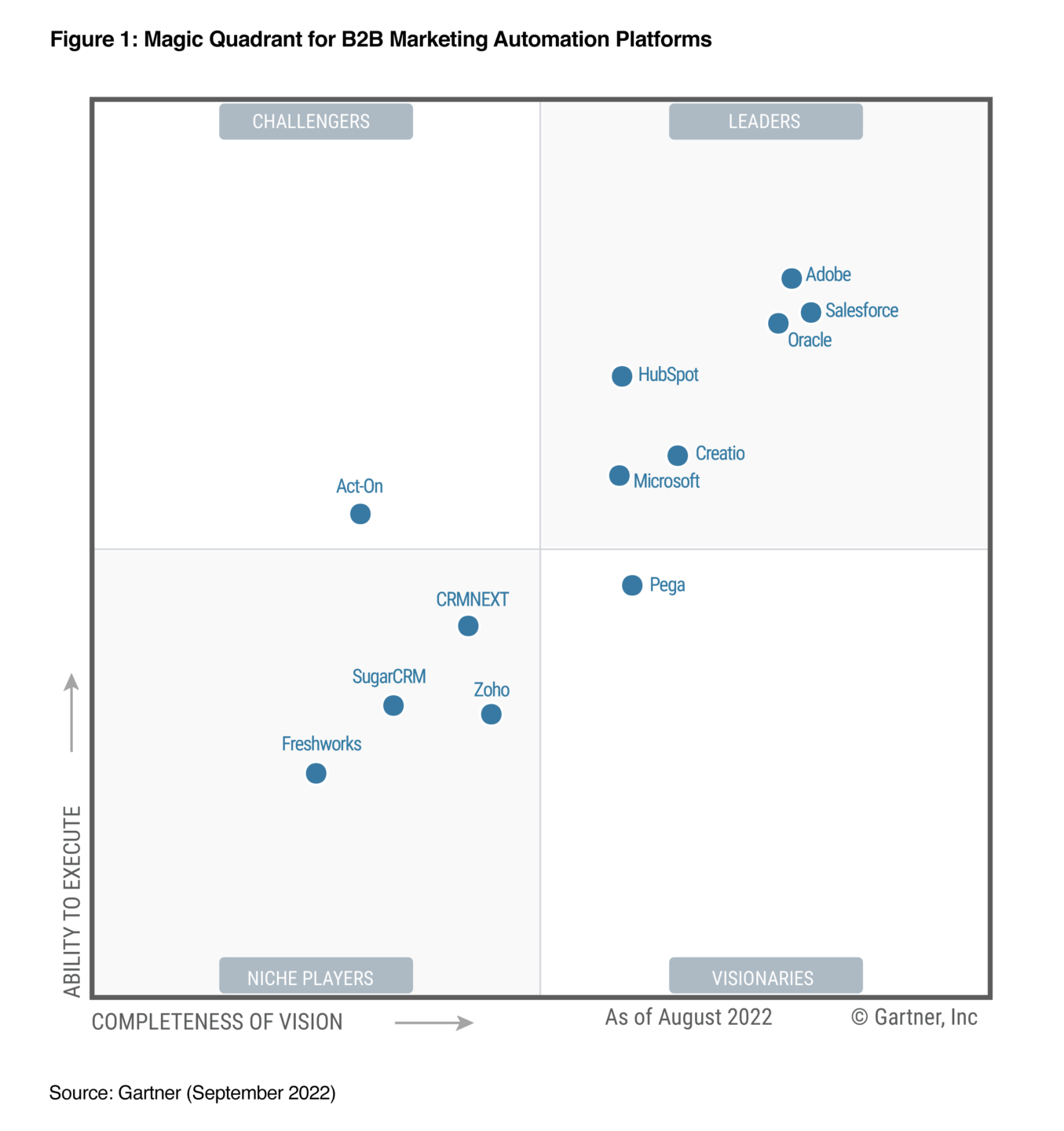 B2B Marketing Automation