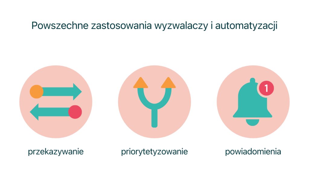 automatyzacja obsługi klienta zendesk 