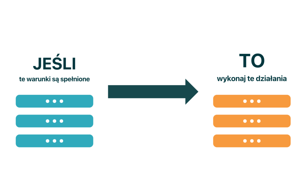 automatyzacja obsługi klienta zendesk tutorial evolpe