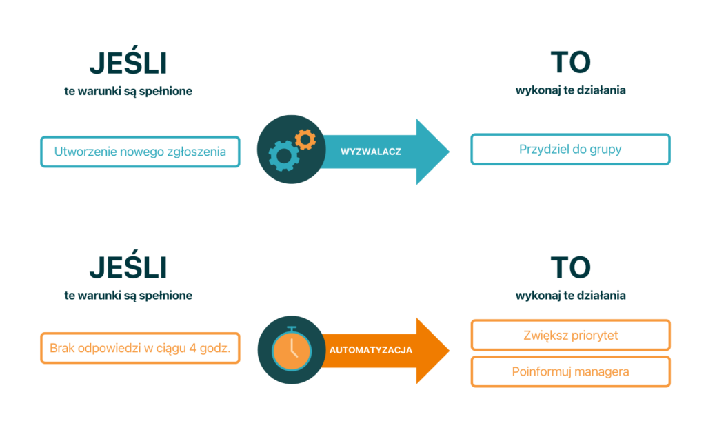 zendesk tutorial evolpe