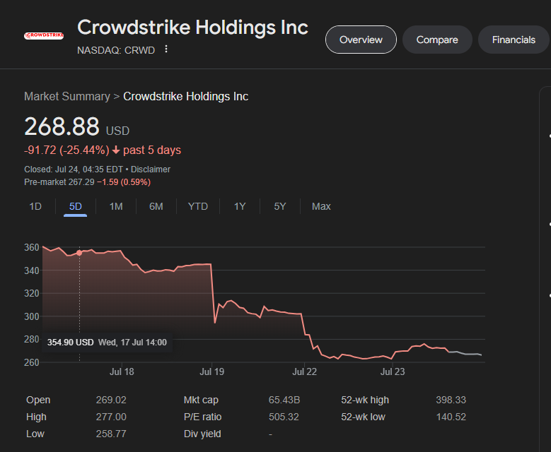 awaria microsoft windows akcje crowdstrike