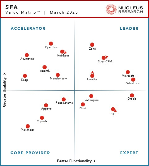 hubspot crm nucleus research sugarcrm creatio 2025 sfa leadres
