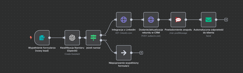 Screen interface n8n: automatyzacja procesu biznesowego