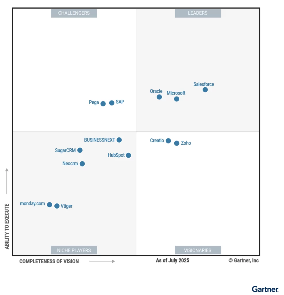 Diagram przedstawiający Ranking Gartnera 2025 - Magiczny Kwadrant Sales Force Automation