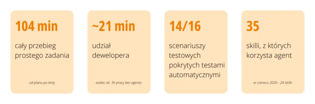 wytwarzanie oprogramowania z agentami ai