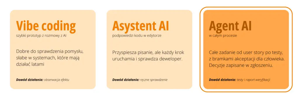 wytwarzanie oprogramowania z agentami ai