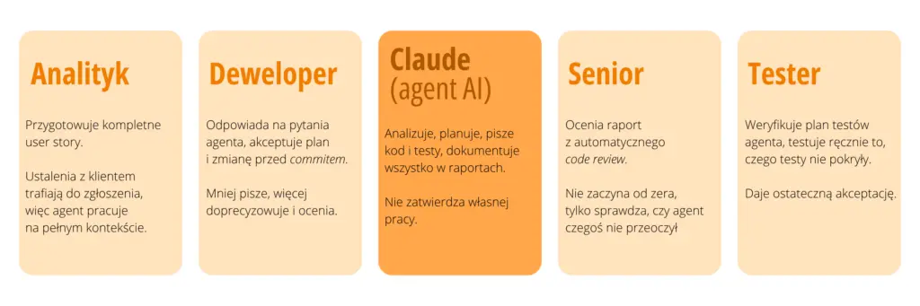 wytwarzanie oprogramowania z agentami ai